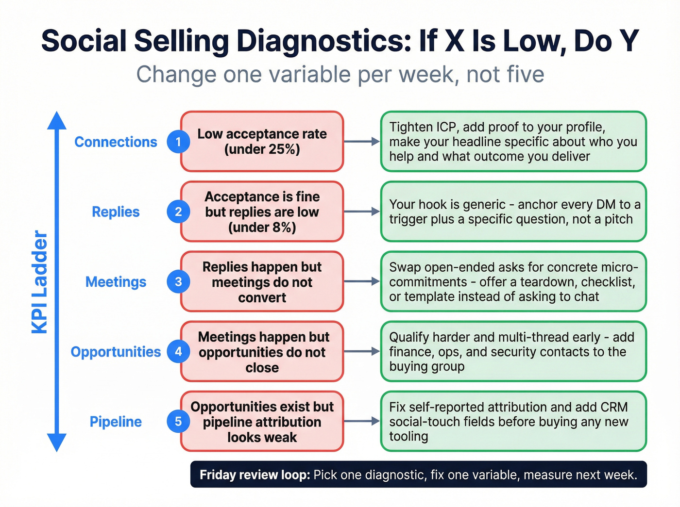 Diagnostic troubleshooting tree for social selling KPI problems