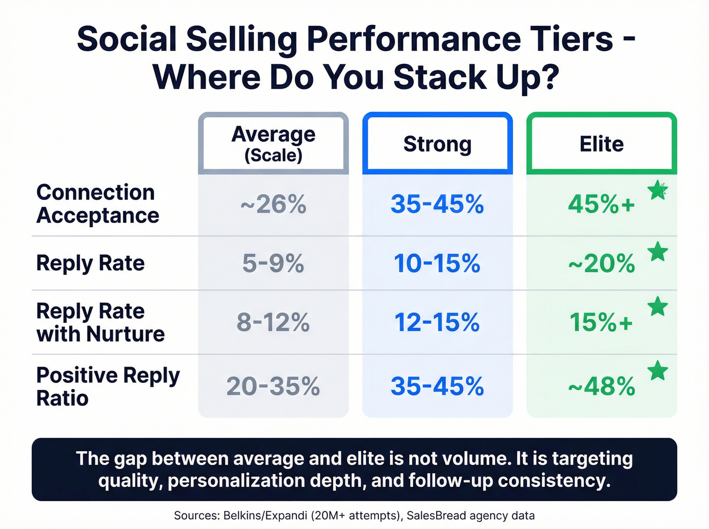 Social selling performance tiers from average to elite
