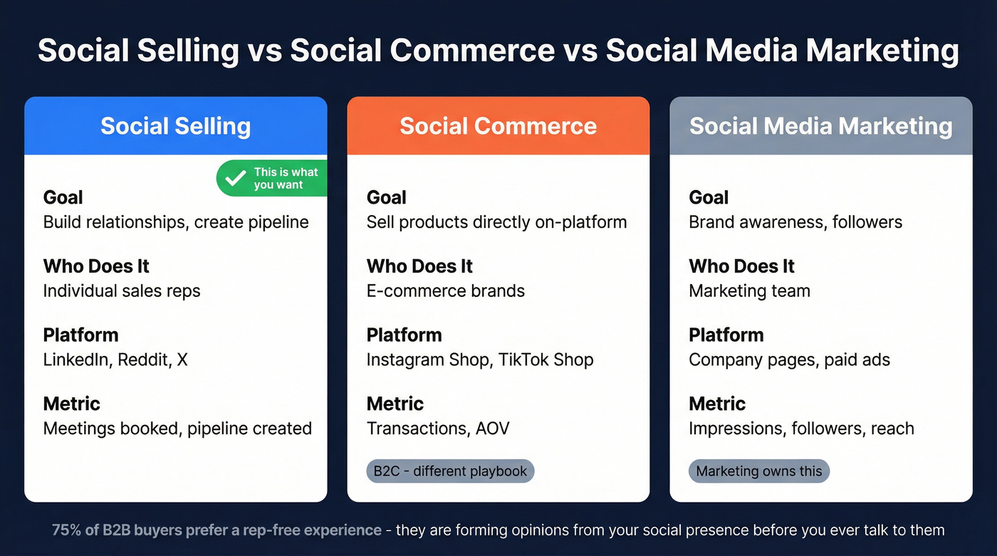 Three-column comparison of social selling vs social commerce vs social media marketing