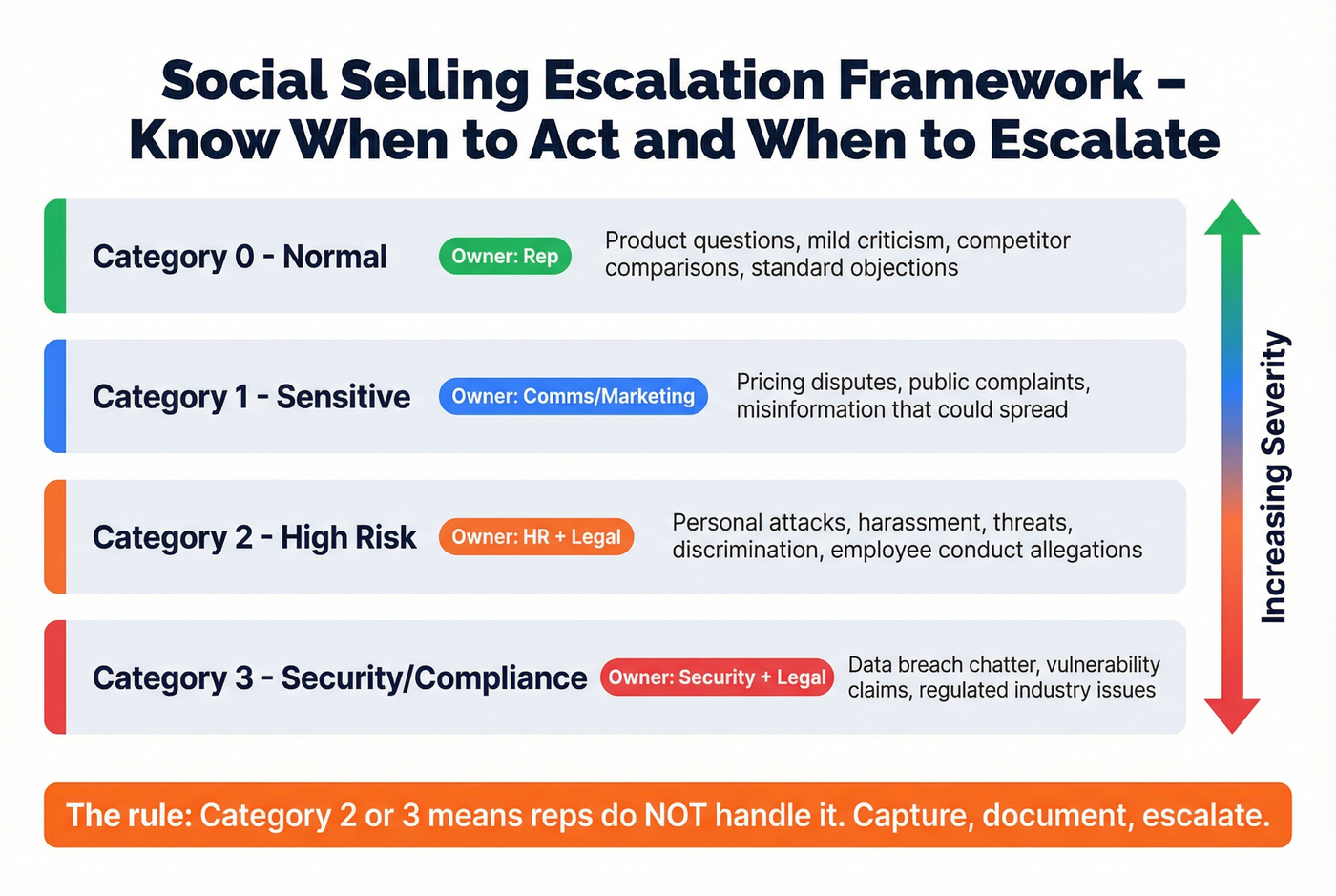 Social selling escalation categories triage framework