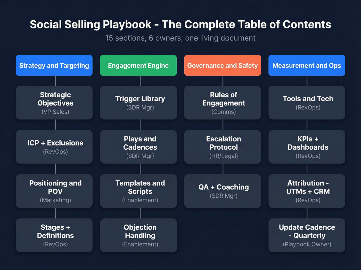 Social selling playbook table of contents visual overview