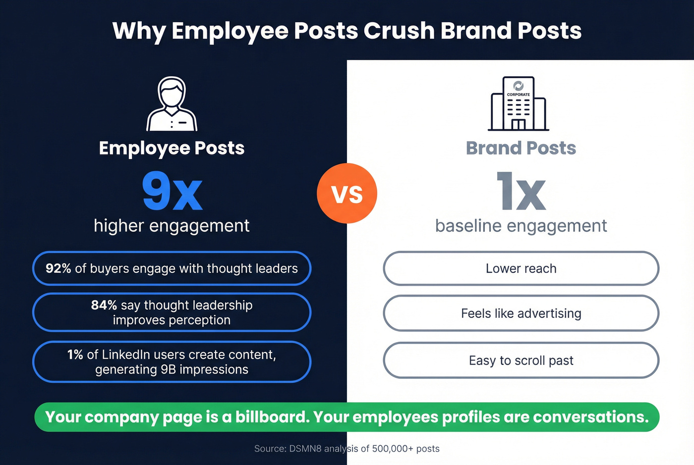 Employee advocacy vs brand posts engagement multiplier visual
