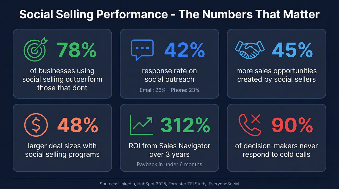 Social selling performance impact metrics dashboard