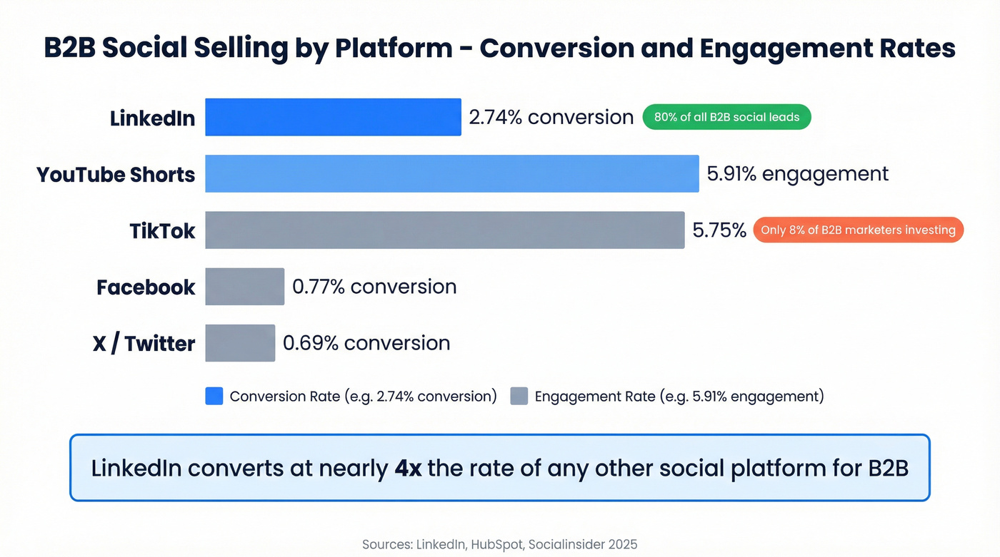 B2B social selling platform conversion rate comparison chart