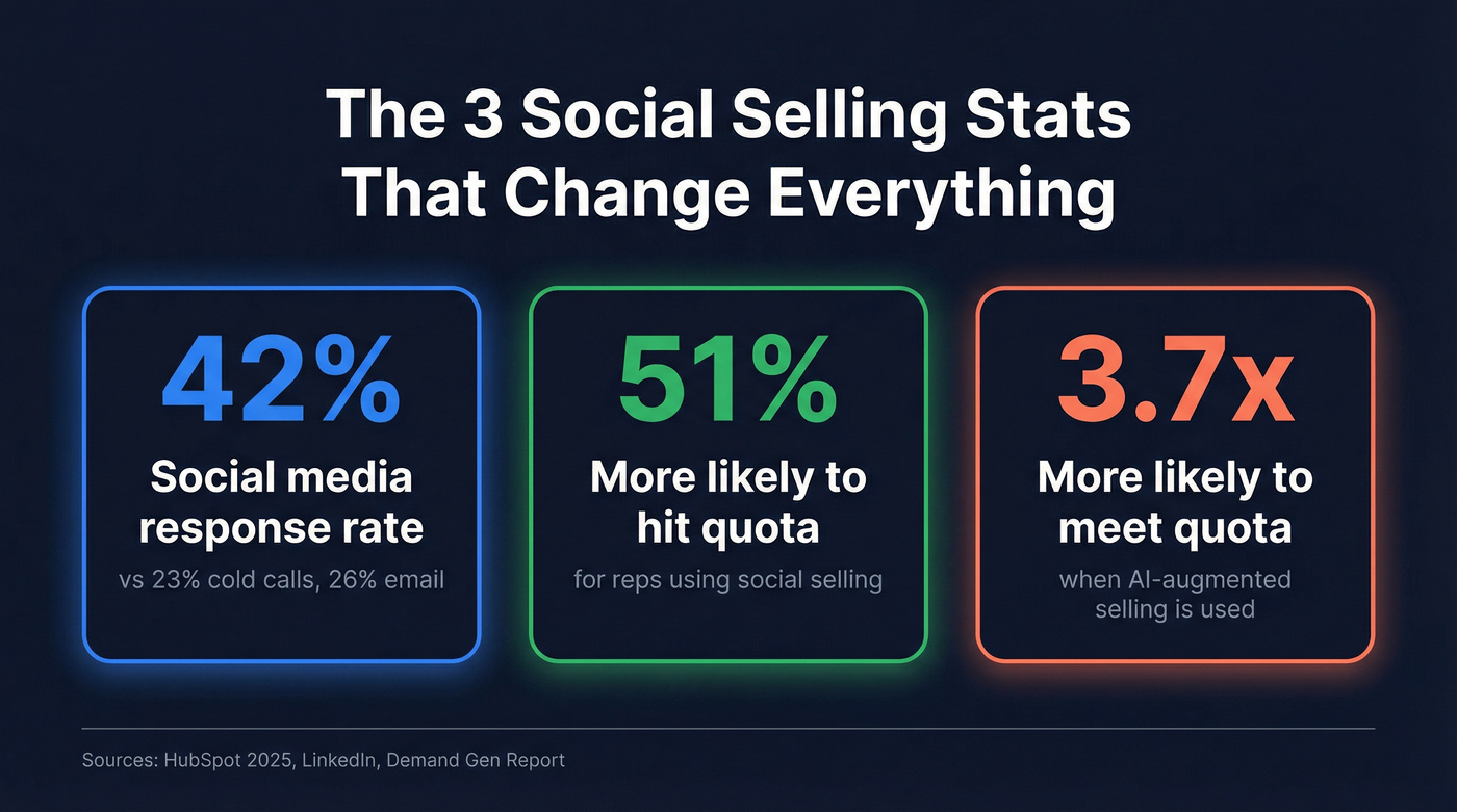 Three key social selling statistics comparison card