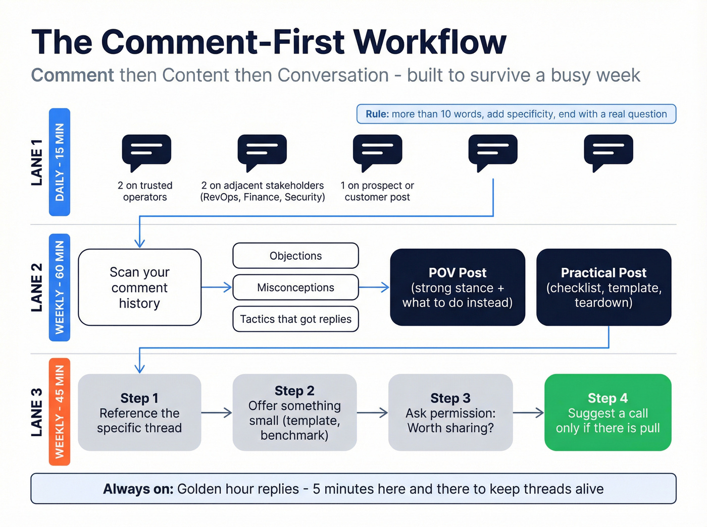 Comment-first workflow with daily and weekly time boxes