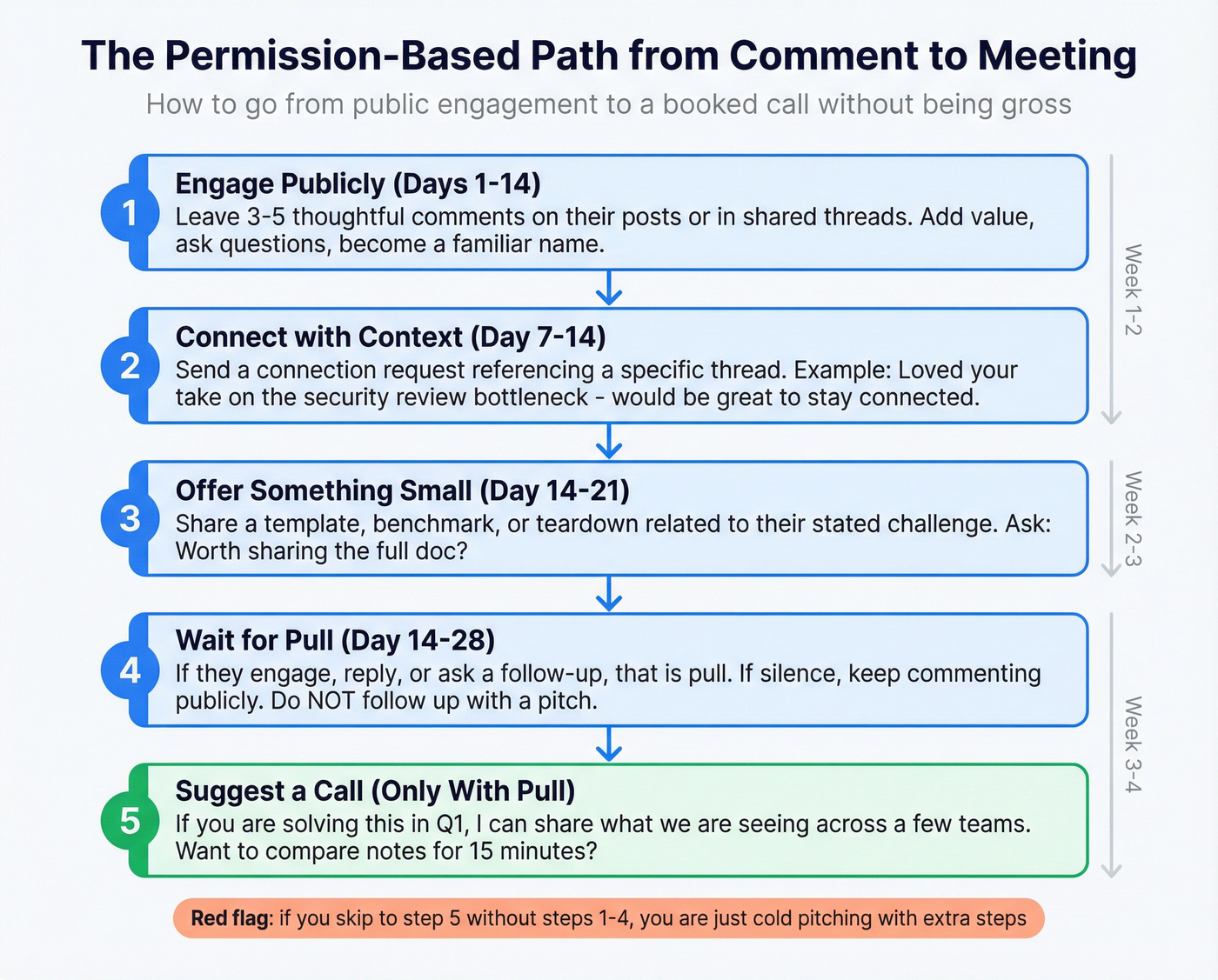 Permission-based DM to meeting conversion sequence