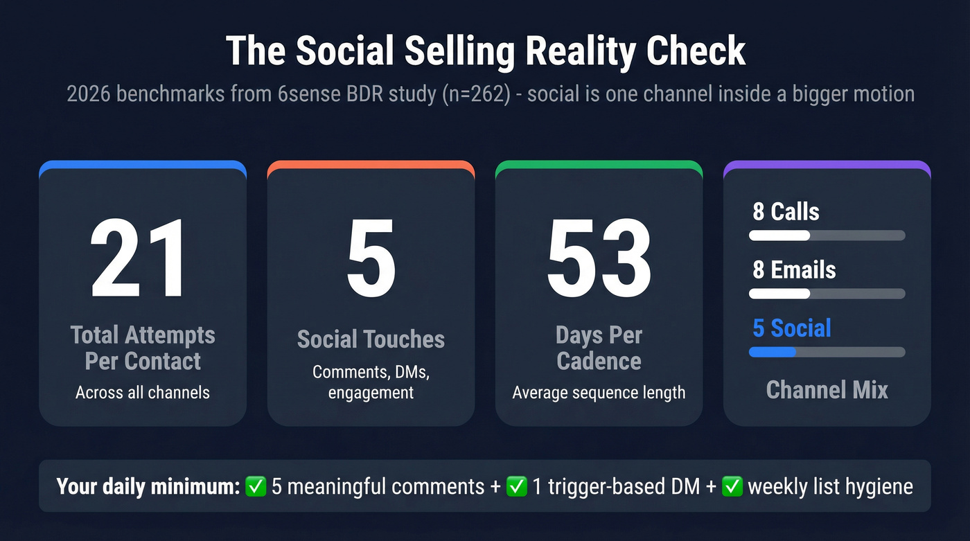 Social selling benchmarks from 6sense BDR study with key stats