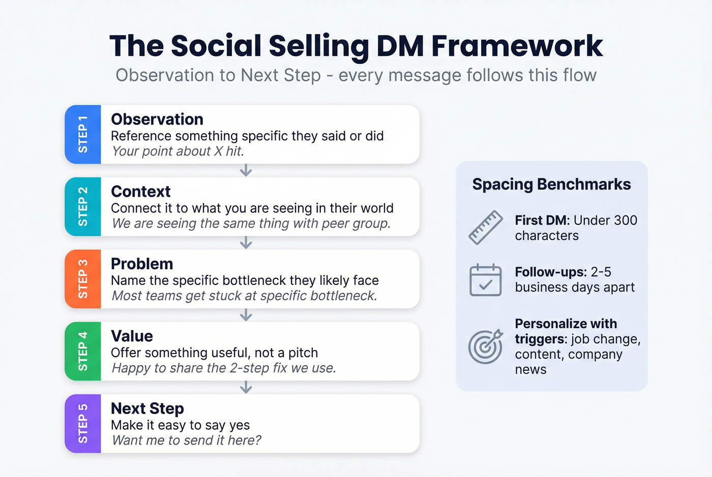 DM messaging framework with five-step flow and spacing benchmarks