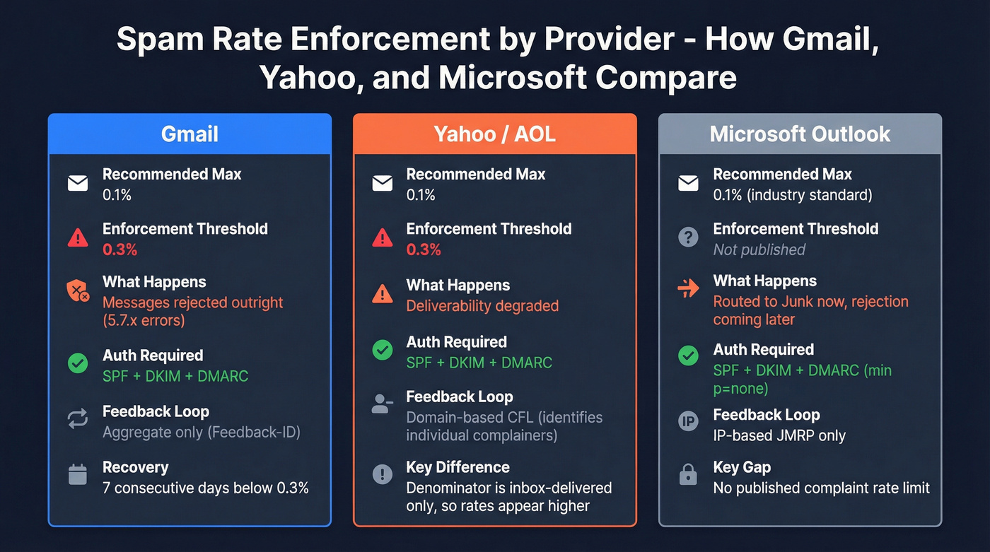 Gmail vs Yahoo vs Microsoft spam enforcement comparison
