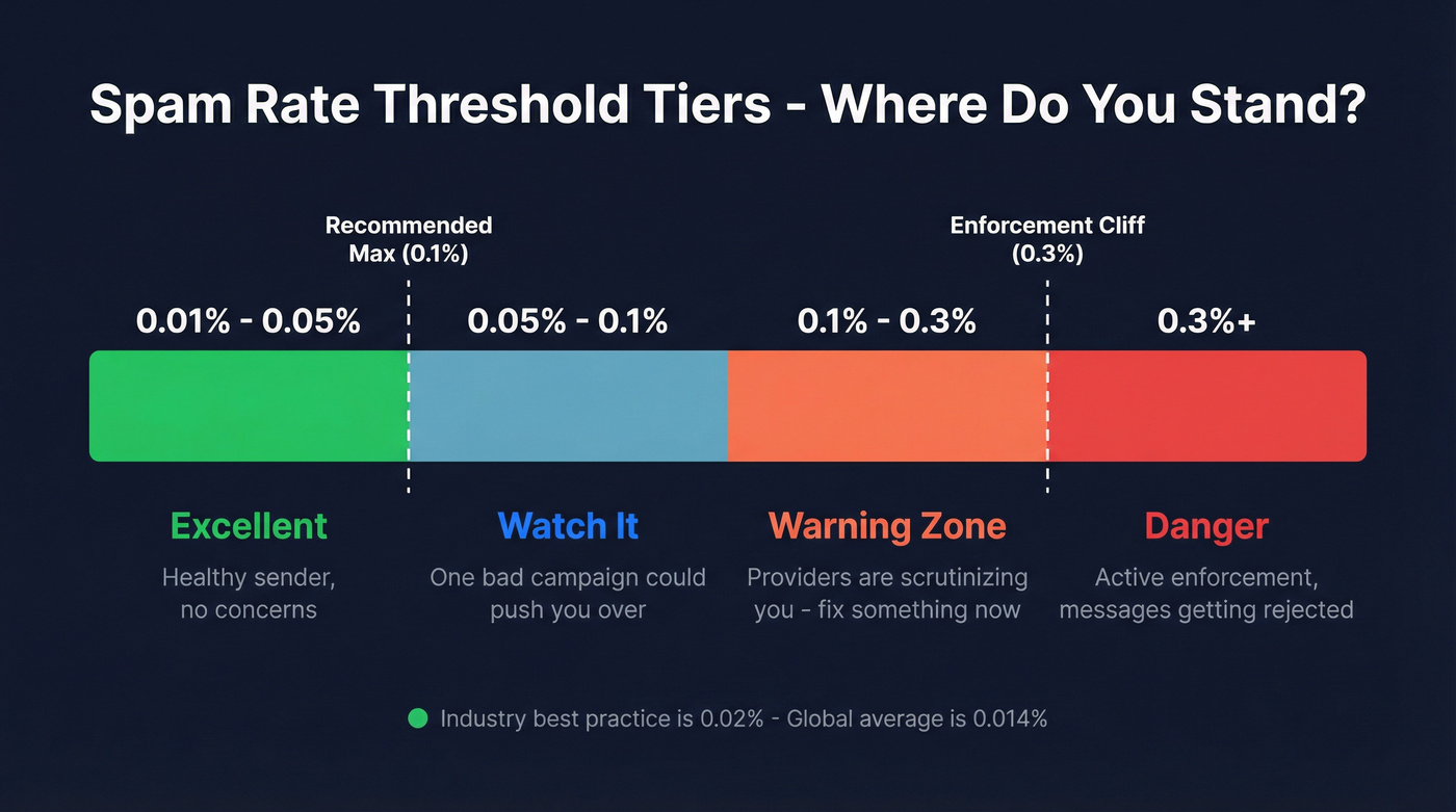 Spam rate tier zones from safe to danger
