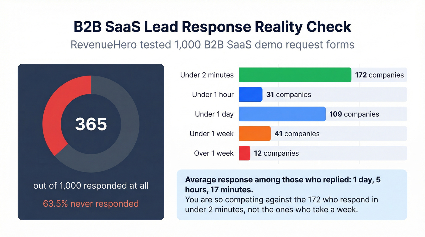 RevenueHero B2B SaaS lead response time distribution
