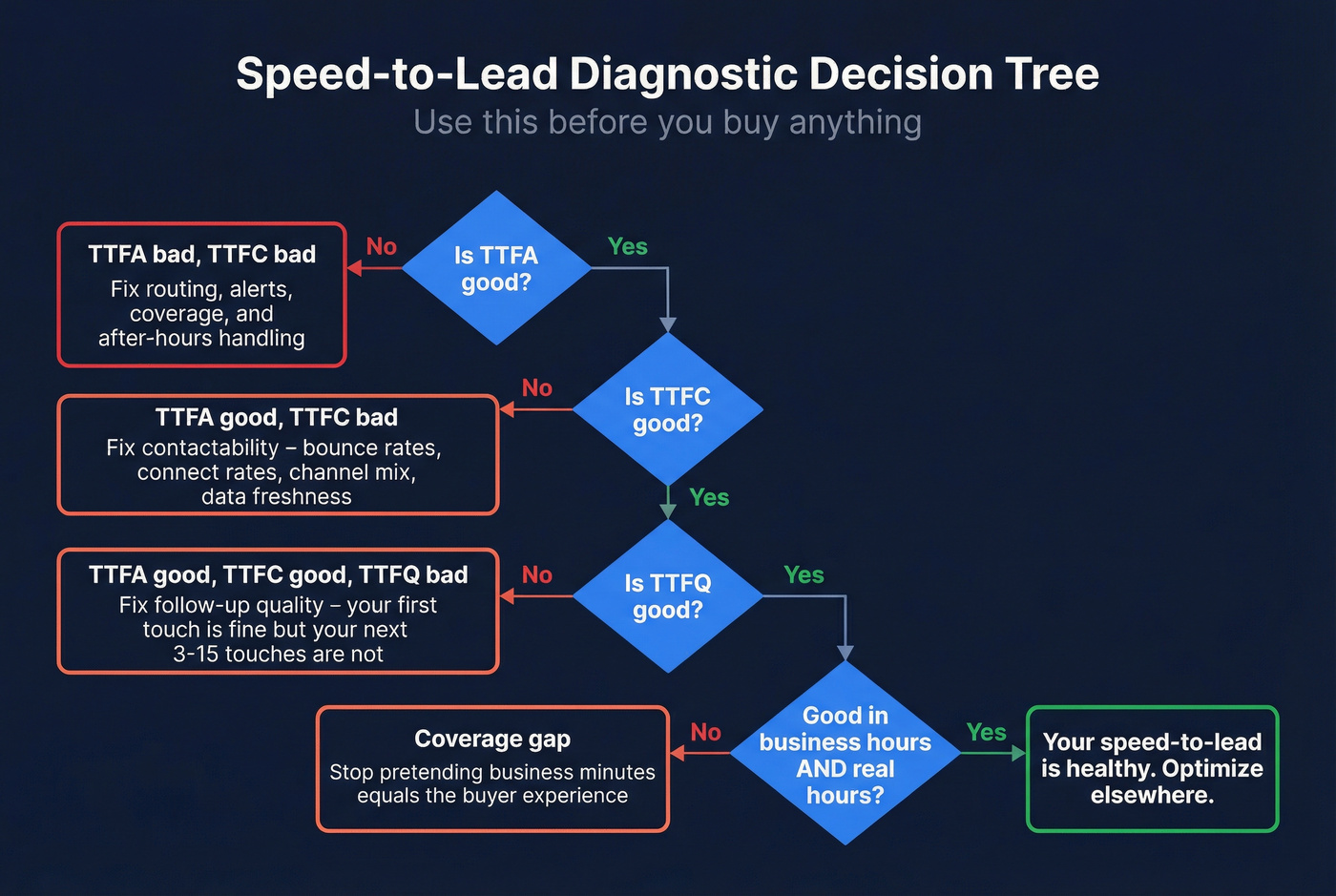 Diagnostic decision tree for speed-to-lead problems