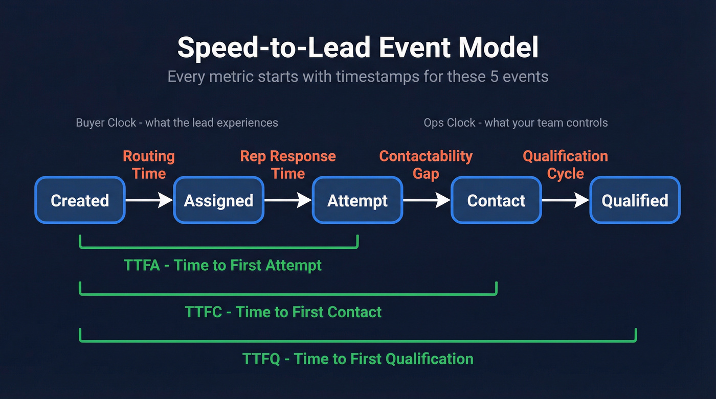 Speed-to-lead event model from Created to Qualified