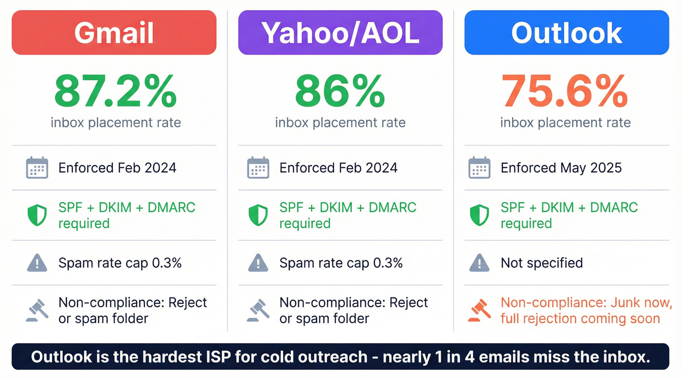 Gmail vs Yahoo vs Outlook enforcement comparison visual