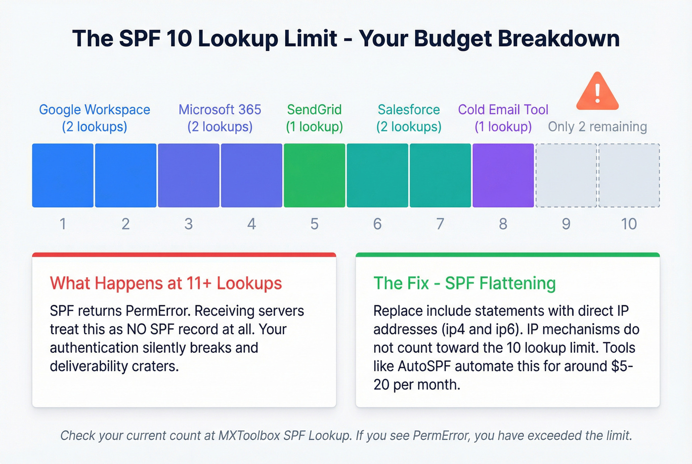 SPF 10 DNS lookup budget breakdown visualization