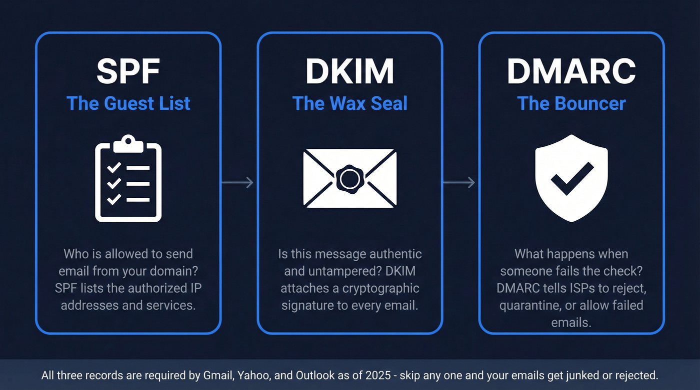 SPF DKIM DMARC explained as guest list, wax seal, bouncer