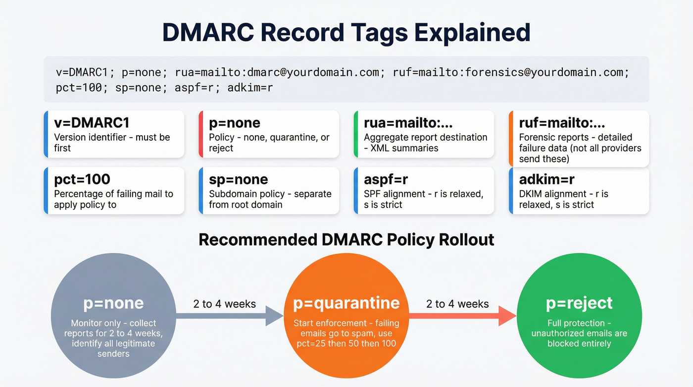 DMARC record tags annotated with policy escalation path