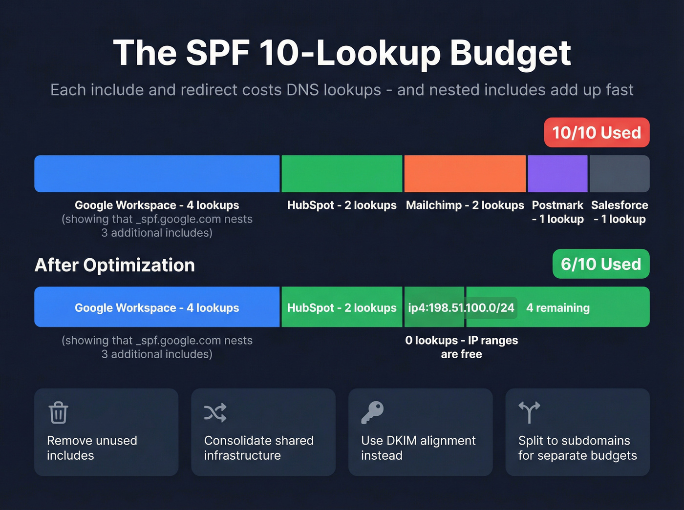 Visual showing SPF 10 DNS lookup limit with example counts