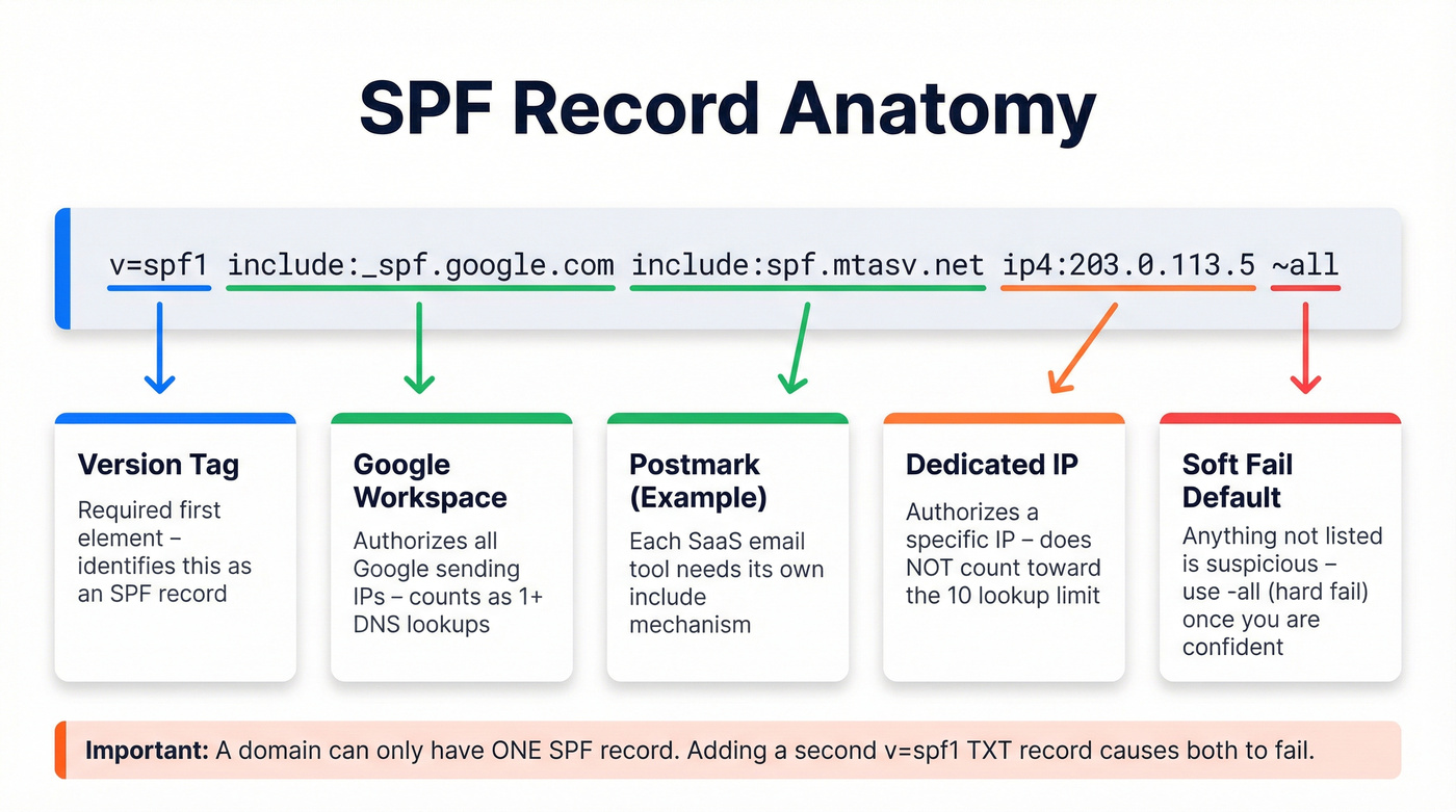 Annotated SPF record syntax breakdown with labeled parts