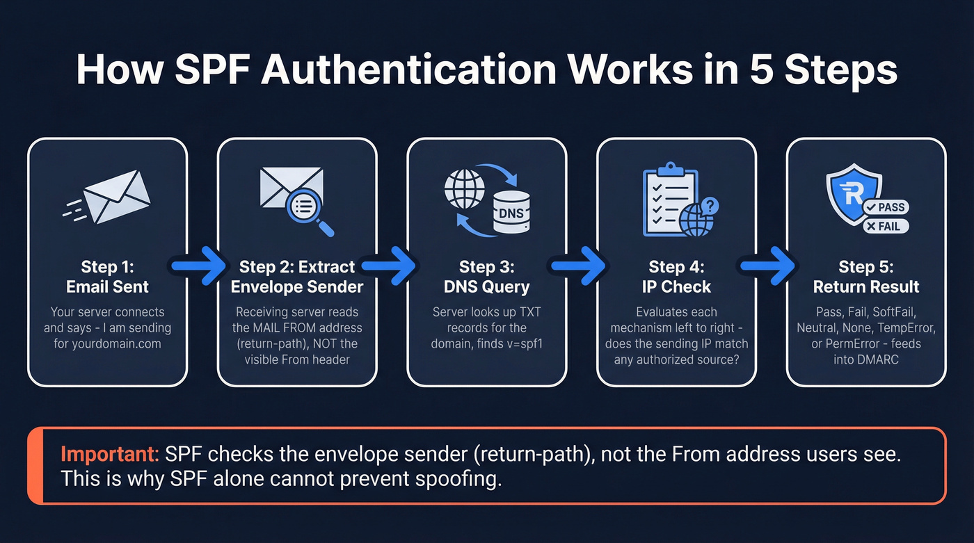 SPF authentication five-step verification flow diagram