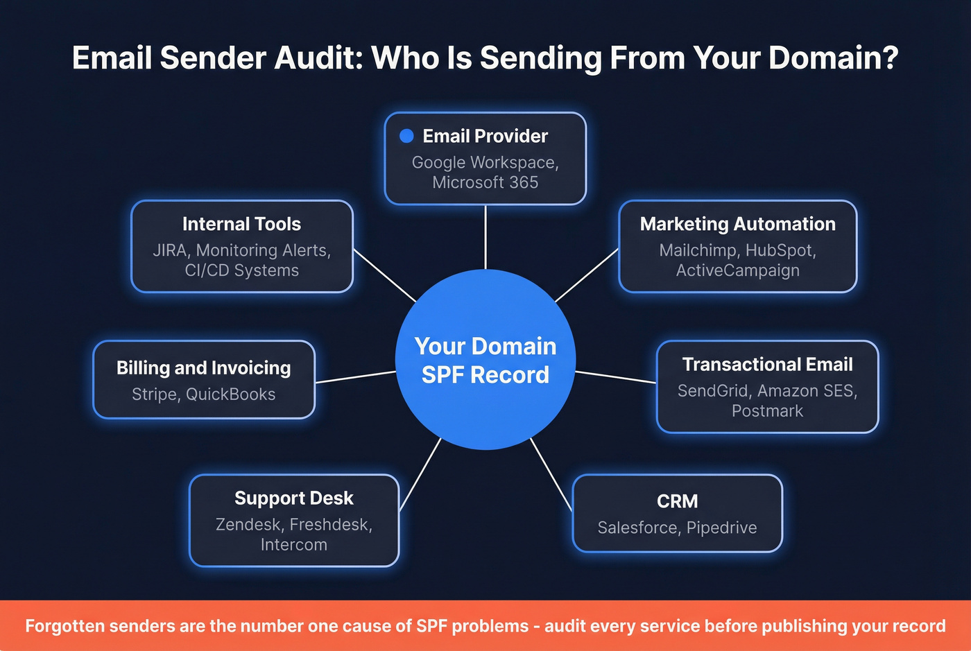 Common email sending services to audit for SPF