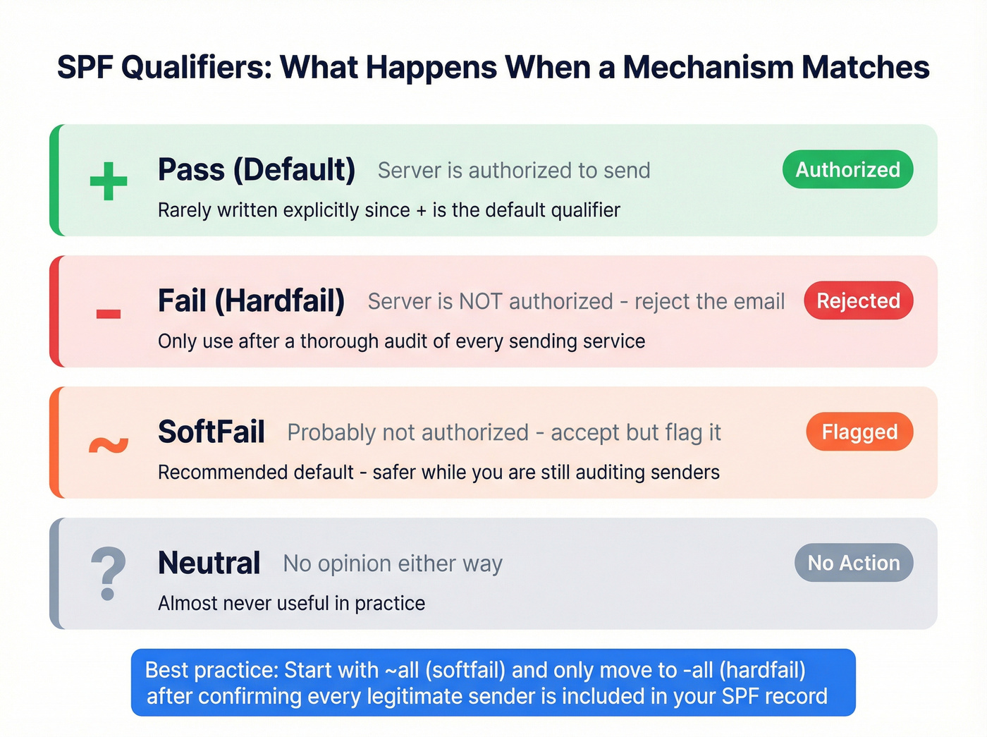 SPF qualifier comparison showing all four options