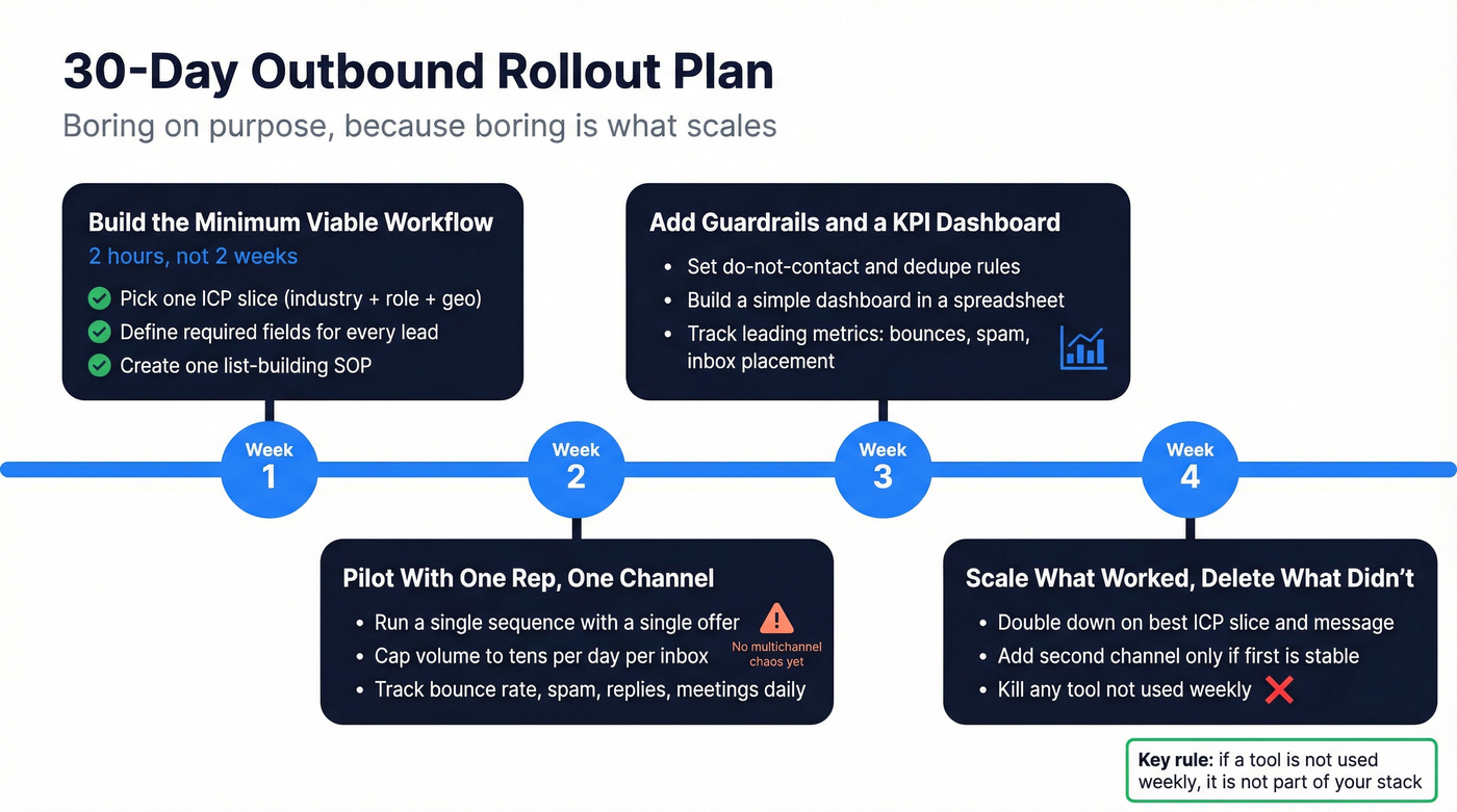 Four-week outbound stack rollout timeline for startups