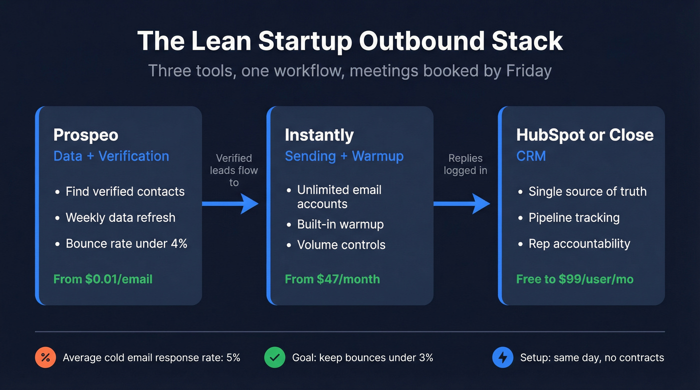 Lean startup outbound stack with three core tools
