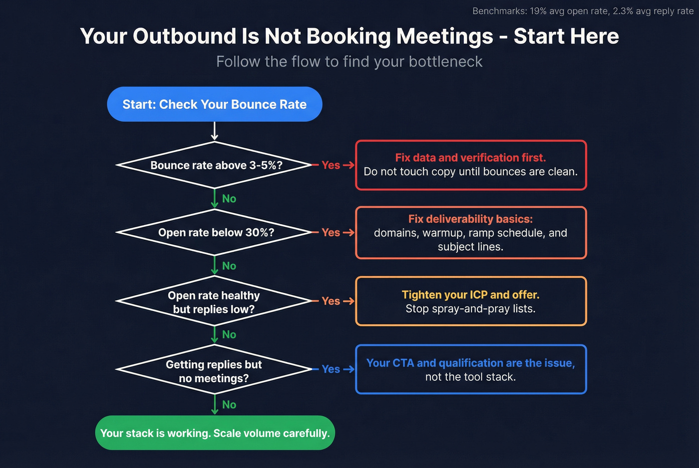 Diagnostic flow chart for fixing underperforming outbound