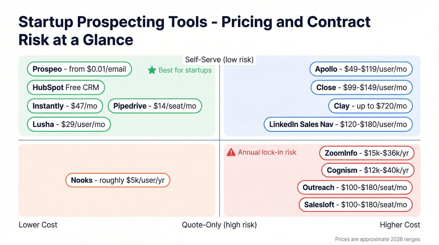 Visual comparison of startup prospecting tools by cost and contract type