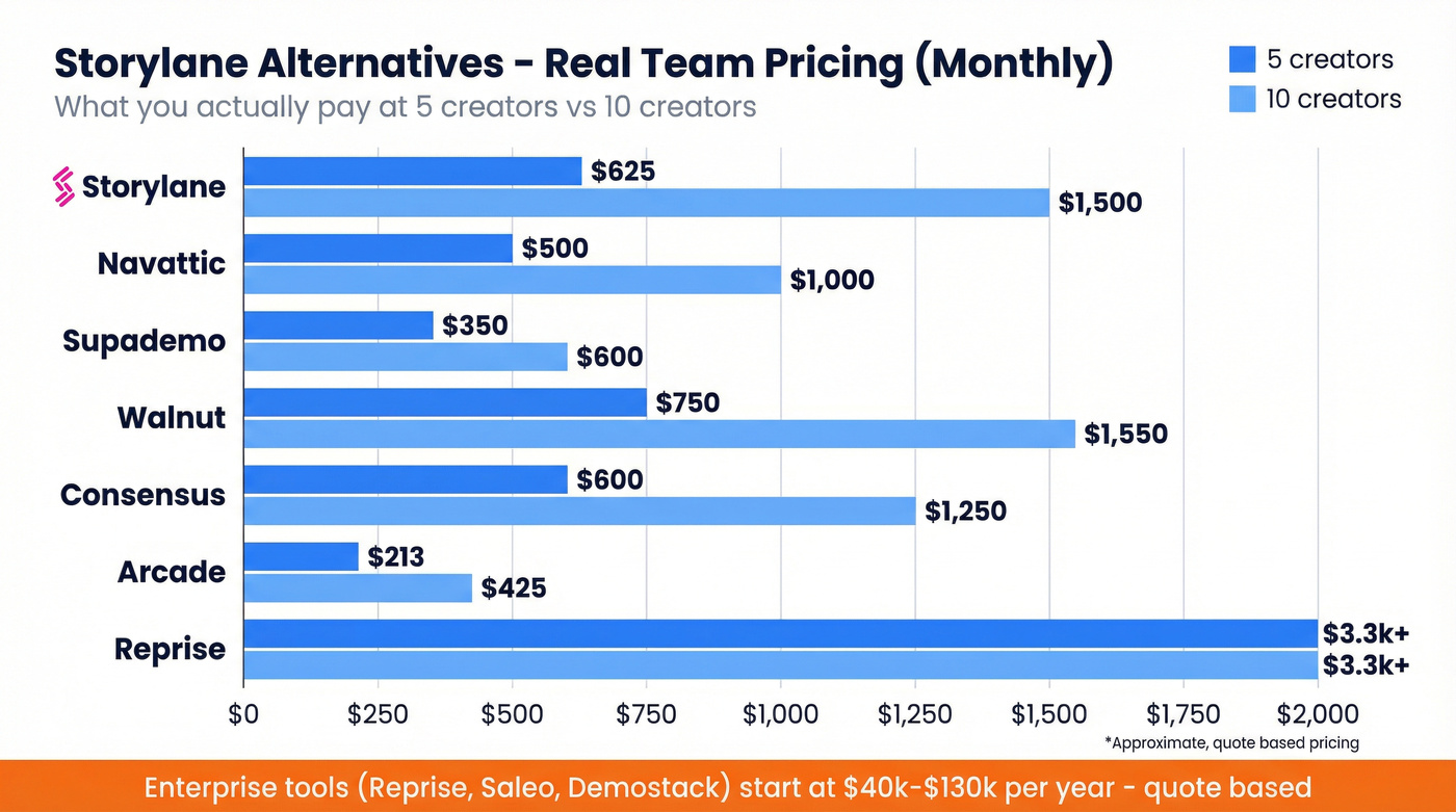 Storylane alternatives pricing comparison at 5 and 10 creators