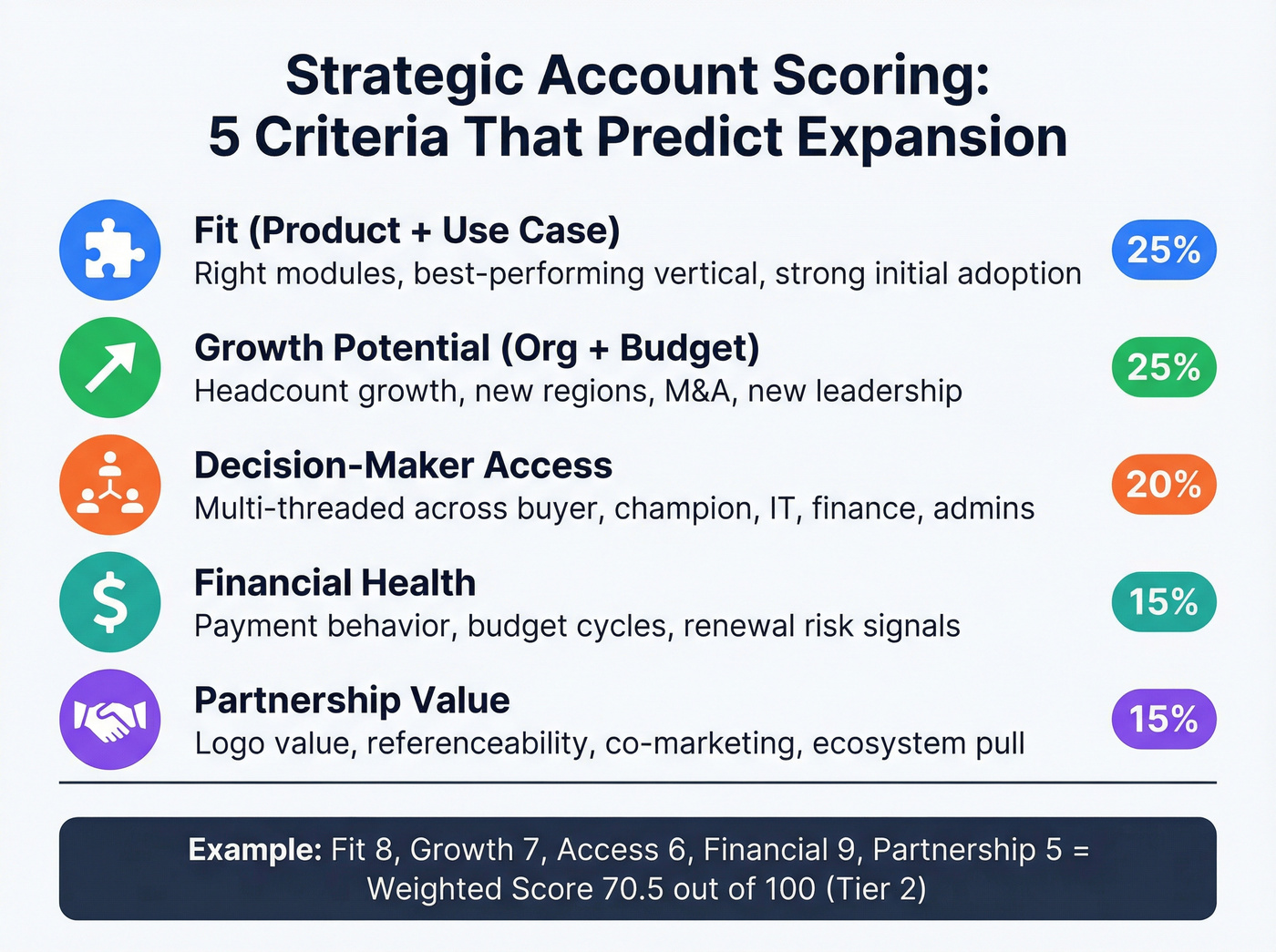 Five scoring criteria for strategic account selection model