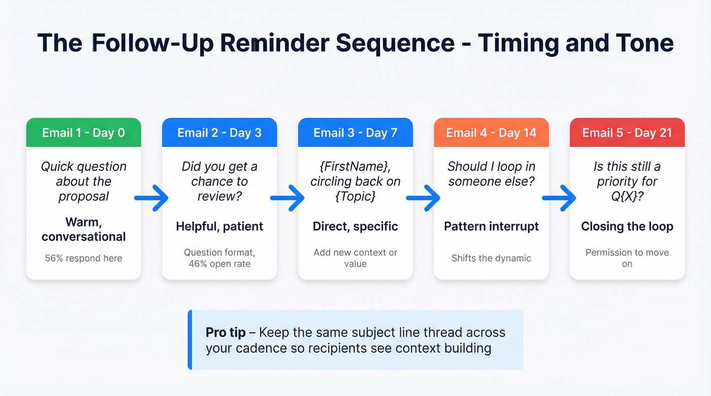 Follow-up reminder email sequence timing and tone flow
