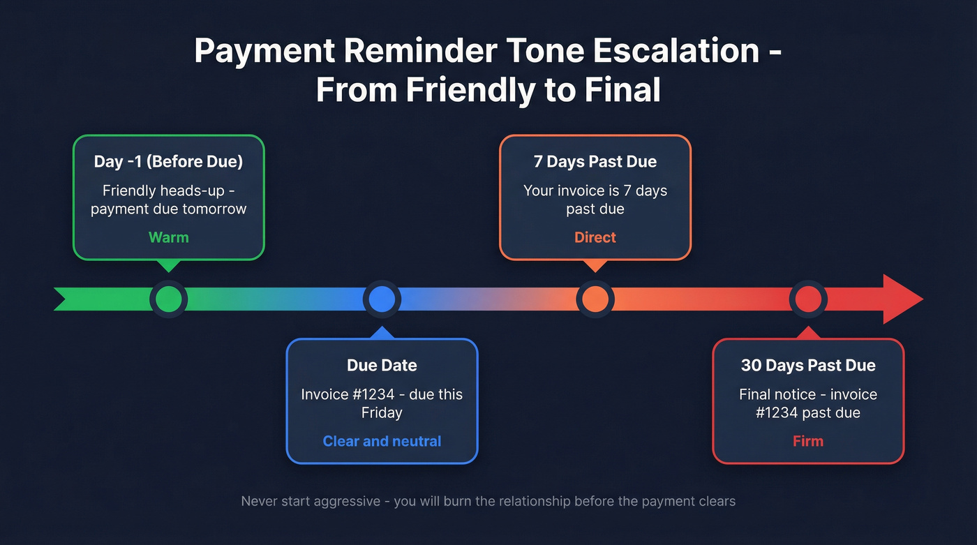 Payment reminder tone escalation sequence from friendly to final notice