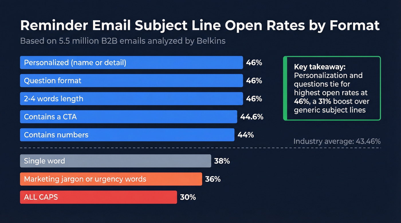 Open rates by subject line format from 5.5M emails