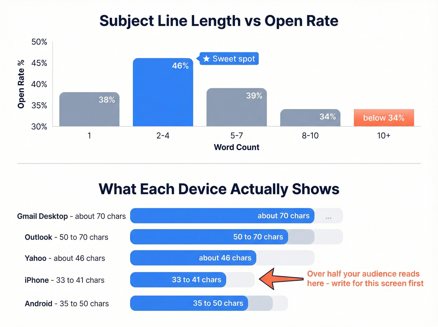 Subject line length vs open rate with mobile truncation zones