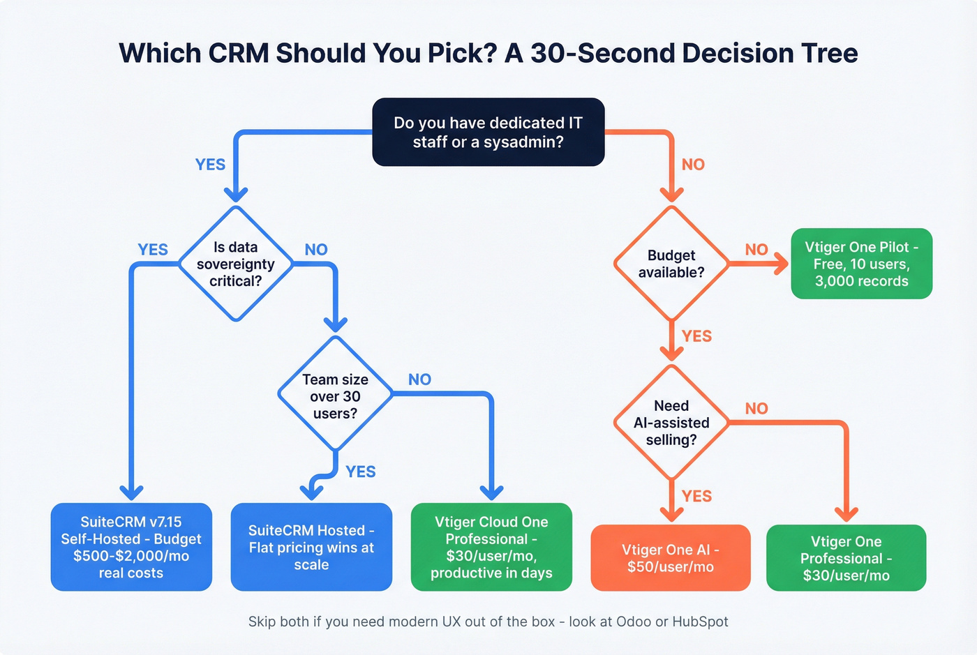 Decision tree for choosing SuiteCRM or Vtiger CRM