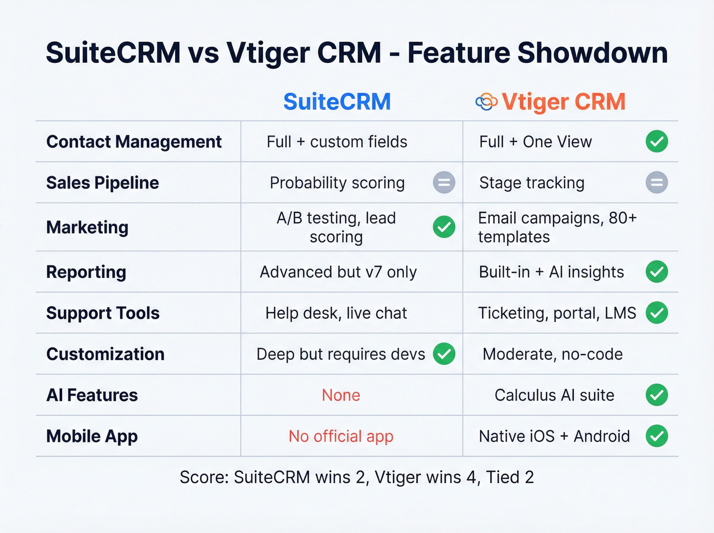 SuiteCRM vs Vtiger CRM feature comparison matrix