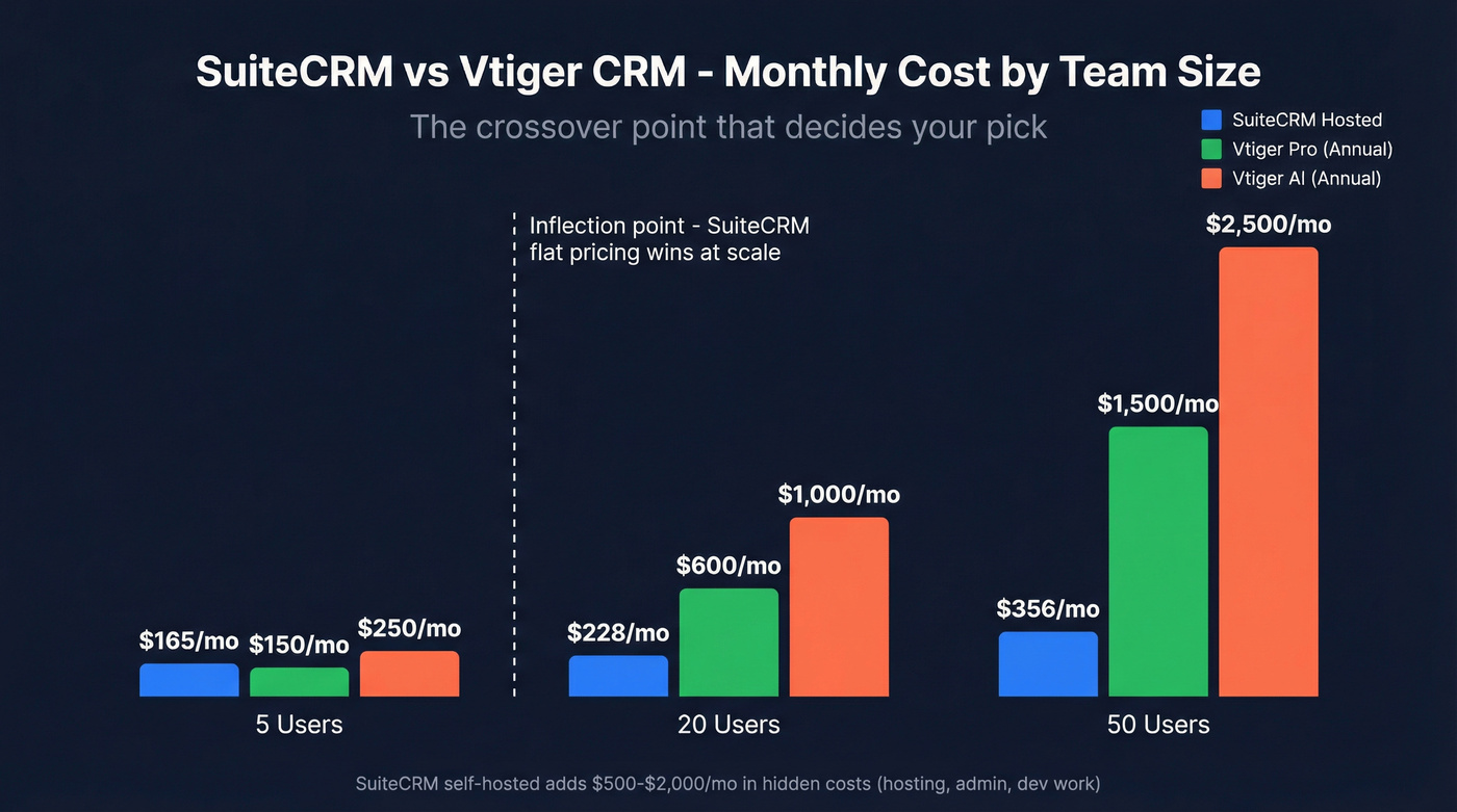 SuiteCRM vs Vtiger CRM pricing by team size