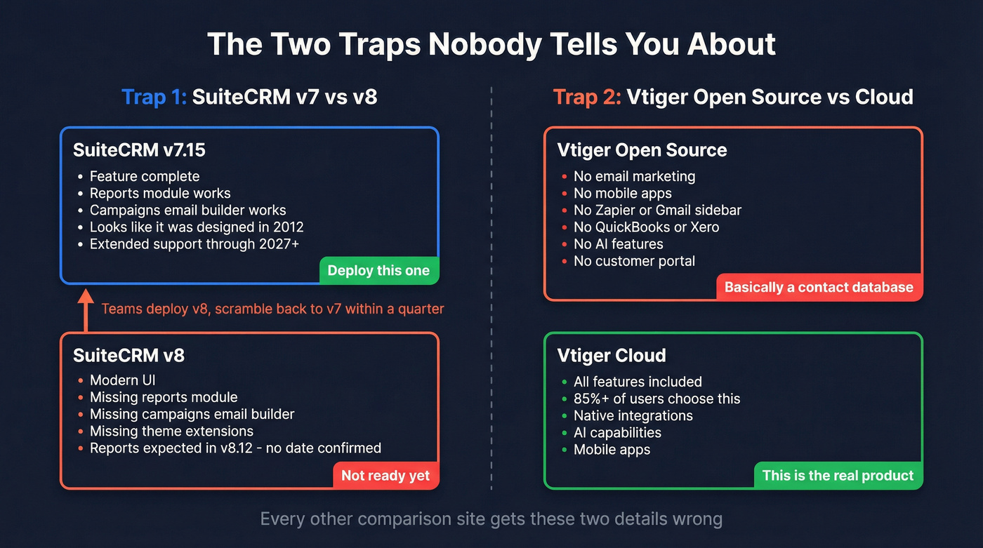 SuiteCRM v7 vs v8 and Vtiger open-source traps explained