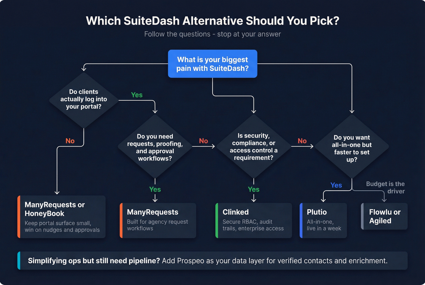 Decision tree flowchart for choosing the right SuiteDash alternative