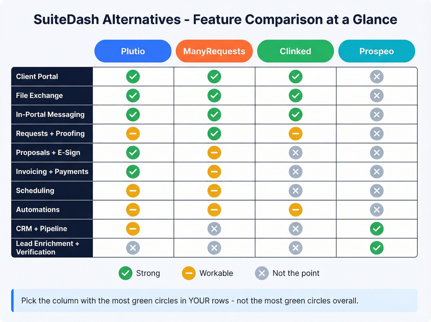 Visual comparison matrix of top four SuiteDash alternatives