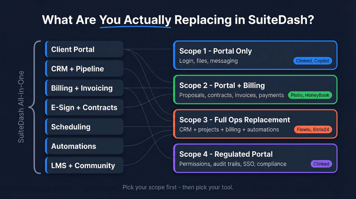 SuiteDash module breakdown showing replacement scope options