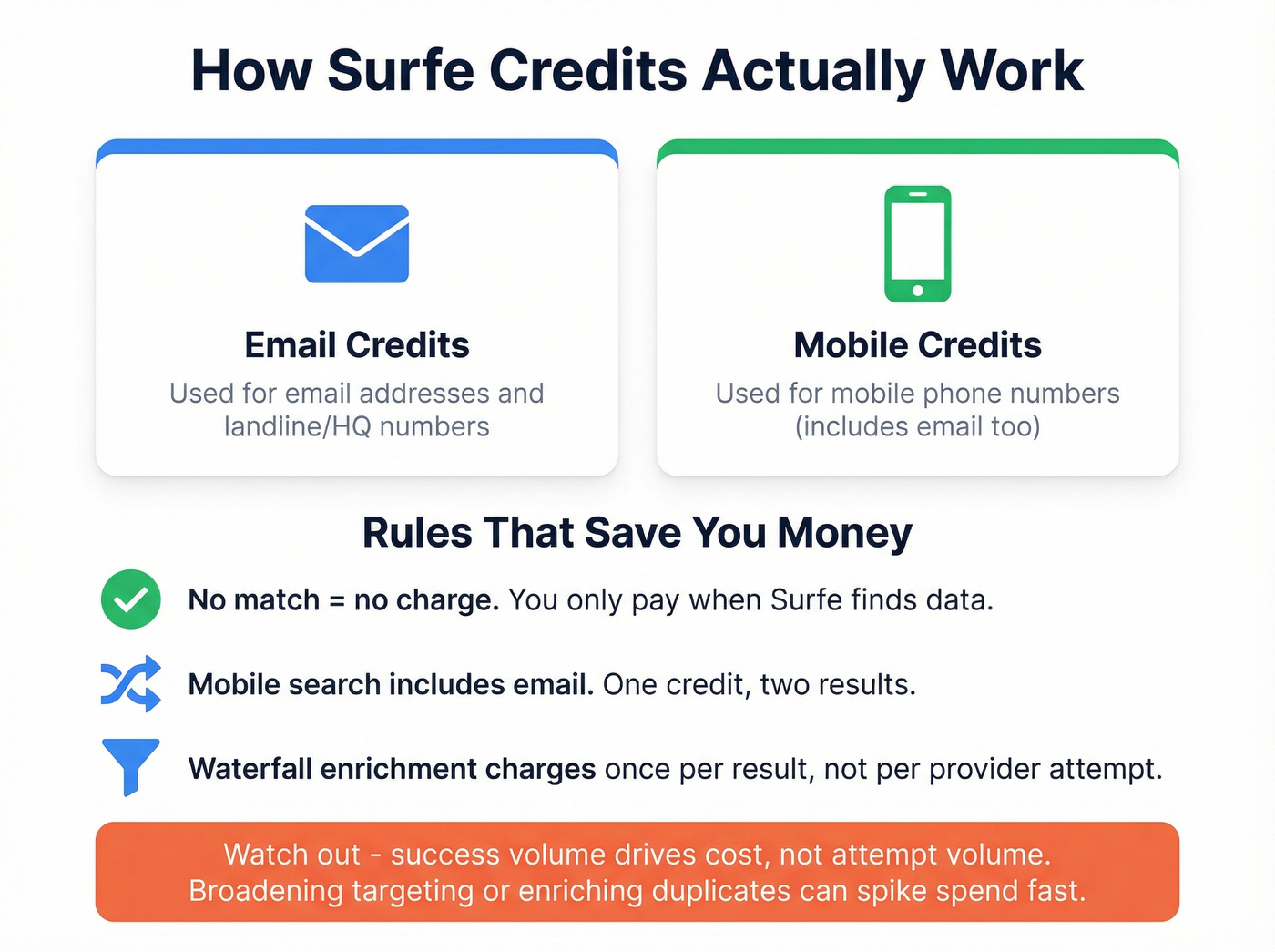 Surfe credit system and metering rules explained visually