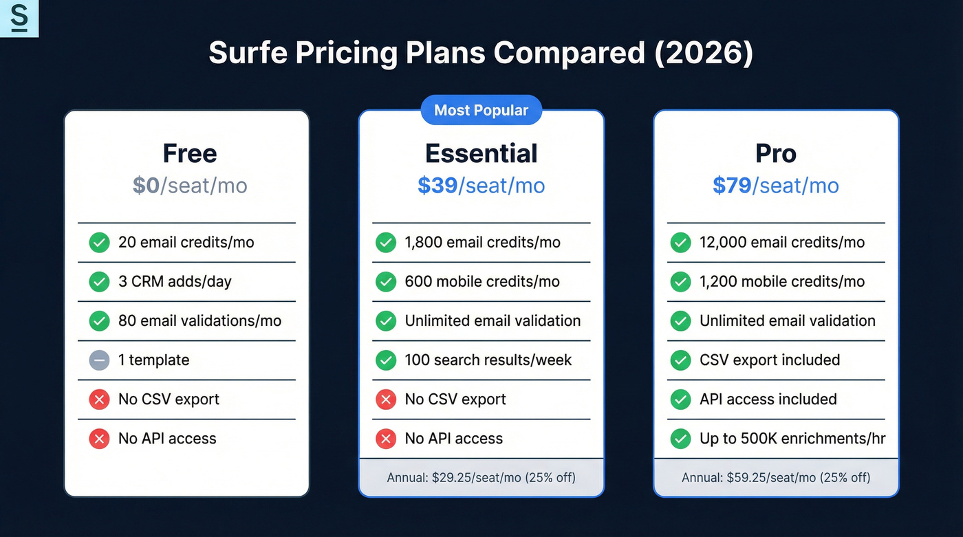 Surfe Free vs Essential vs Pro plan comparison