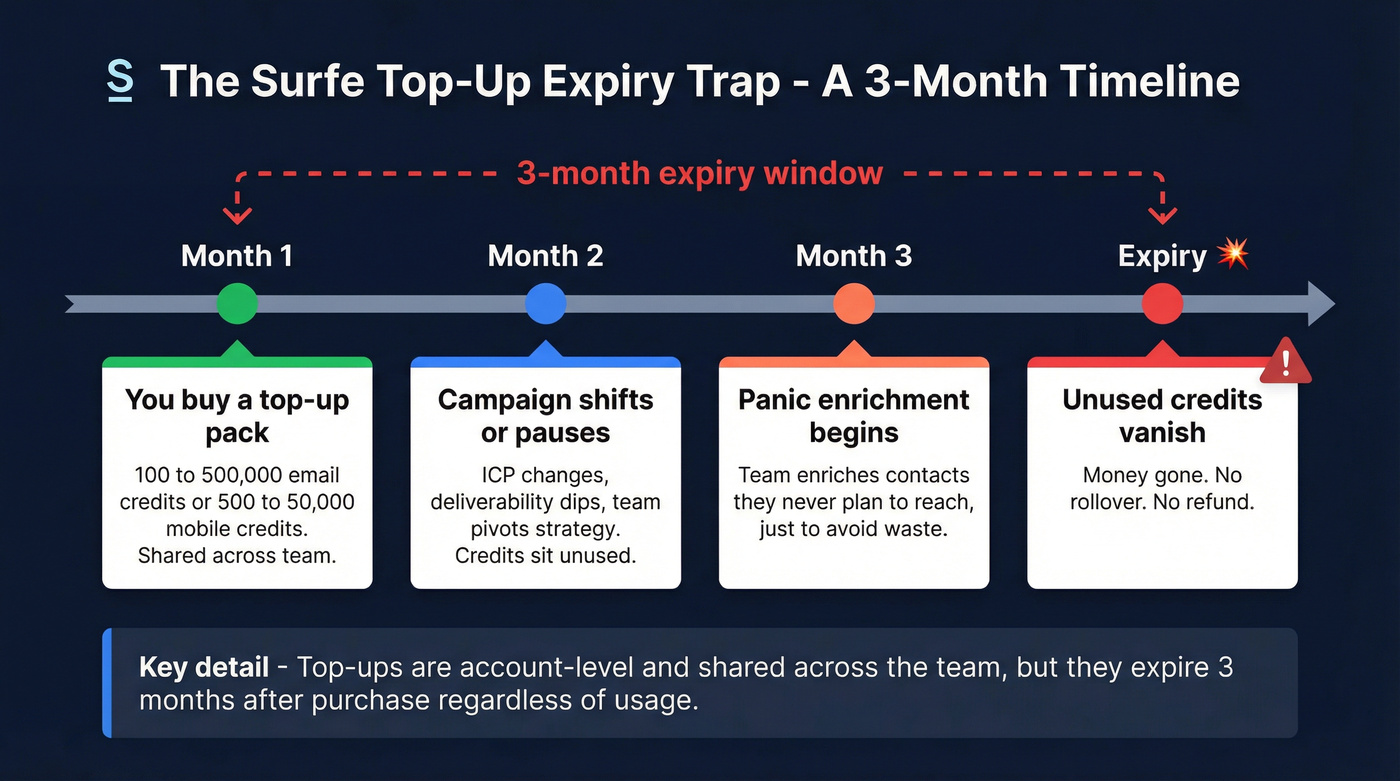 Surfe top-up credit expiry timeline and risk visualization