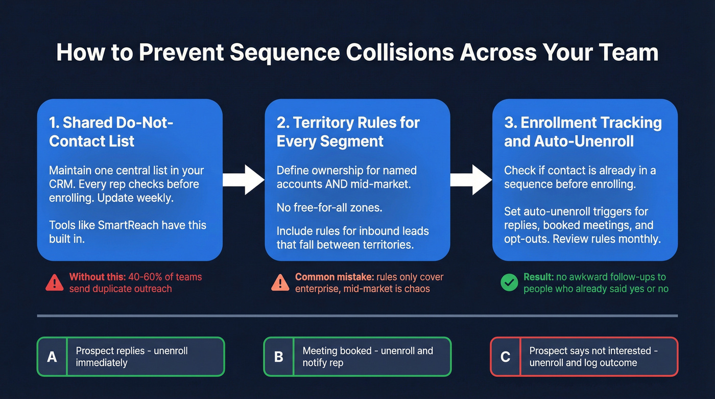 Three-step collision prevention system for team sequences