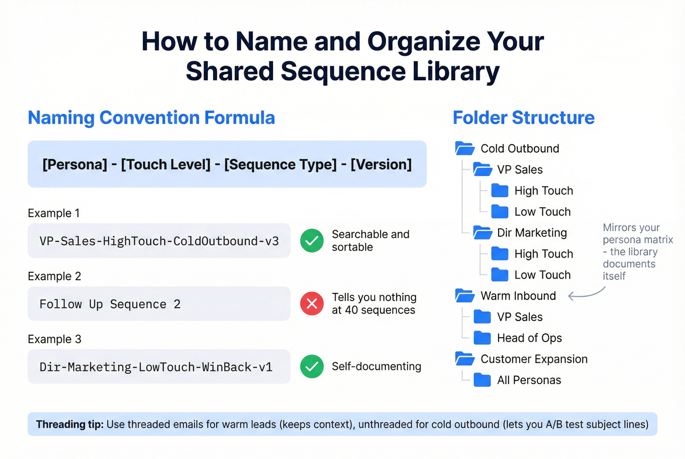 Sequence naming convention and folder organization structure