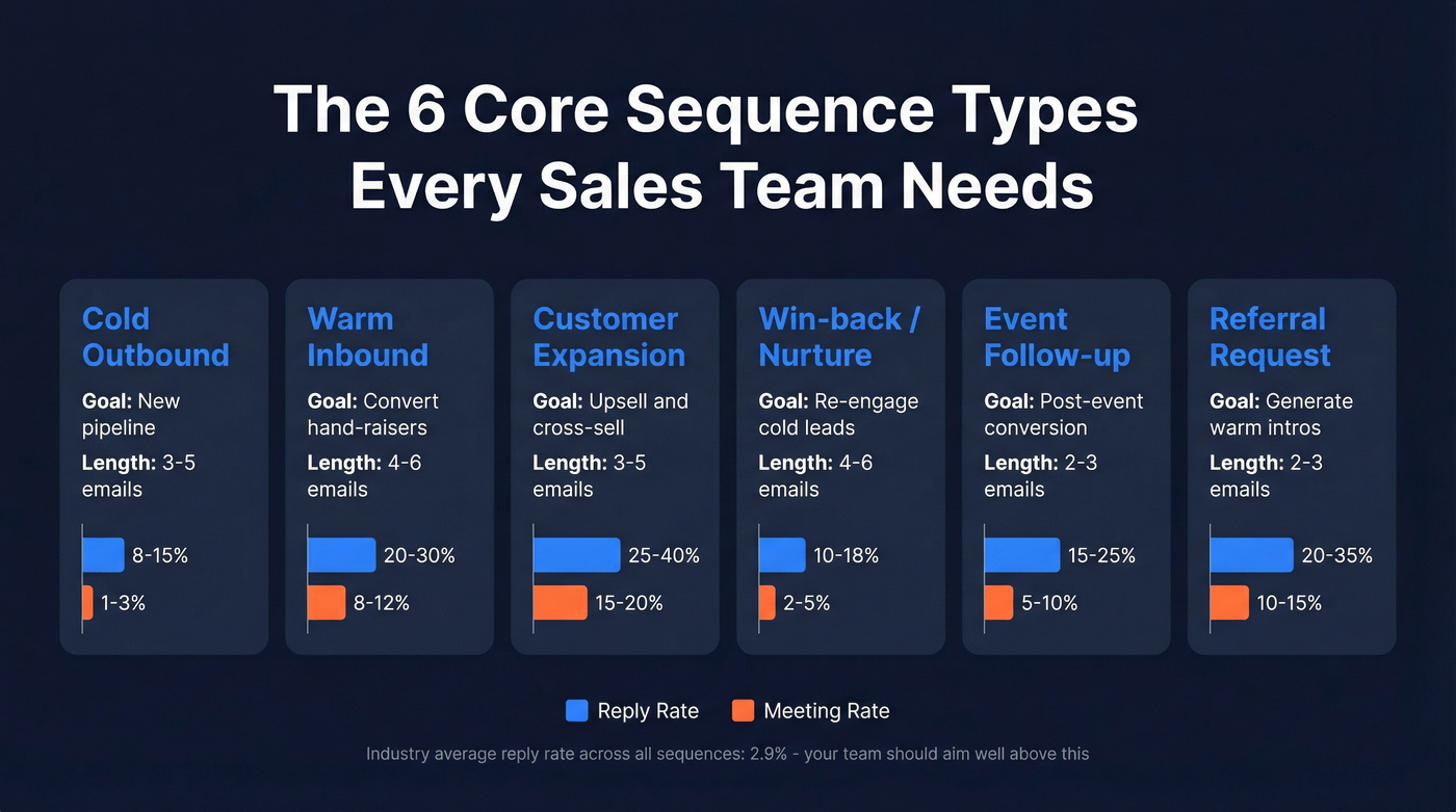 Six sequence types with reply and meeting rate benchmarks